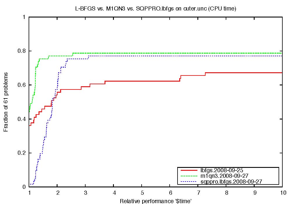 lbfgs-m1qn3-sqppro-time