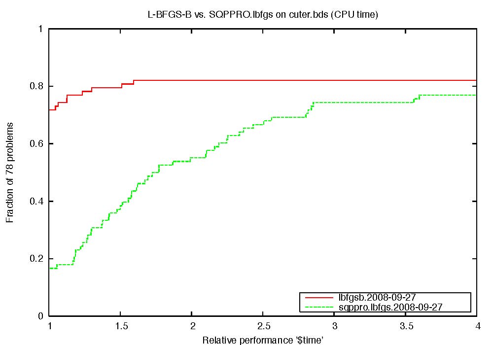 lbfgsb-sqppro-time