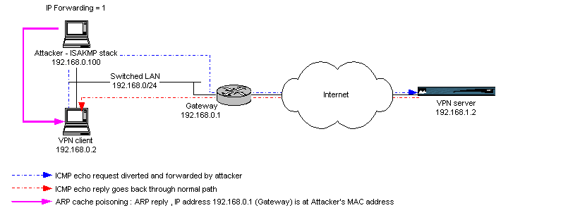 Fig 4 : ARP cache poisoning => ICMP one way traffic diversion