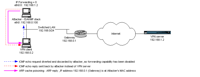 Fig 6 : ARP cache poisoning => ICMP one way traffic diversion, replies sent back by attacker