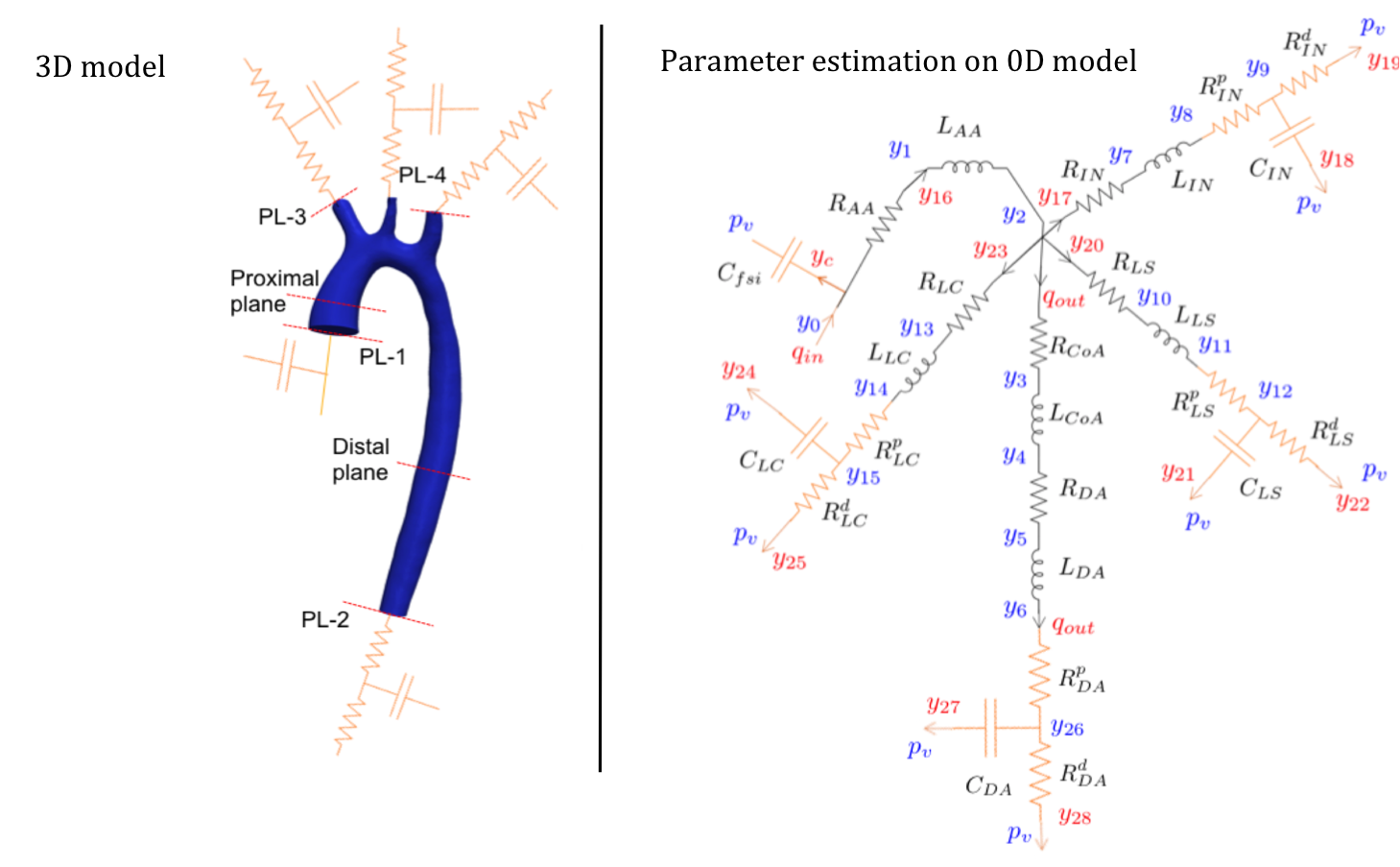 0D abstraction of the 3D CFD domain